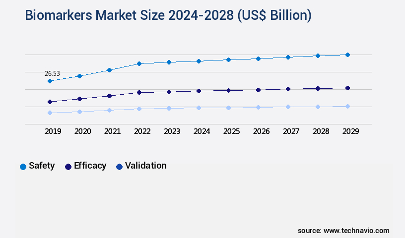 Biomarkers Market Size