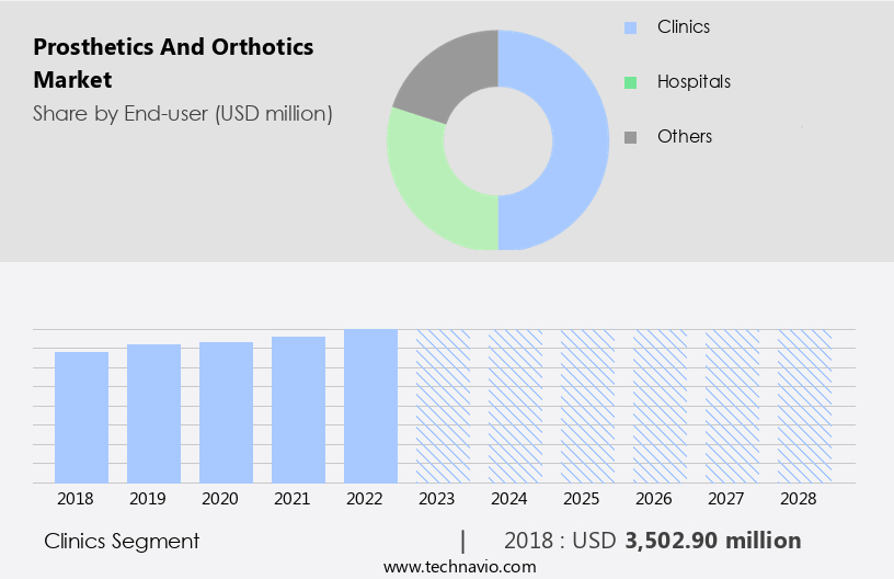 Prosthetics And Orthotics Market Size