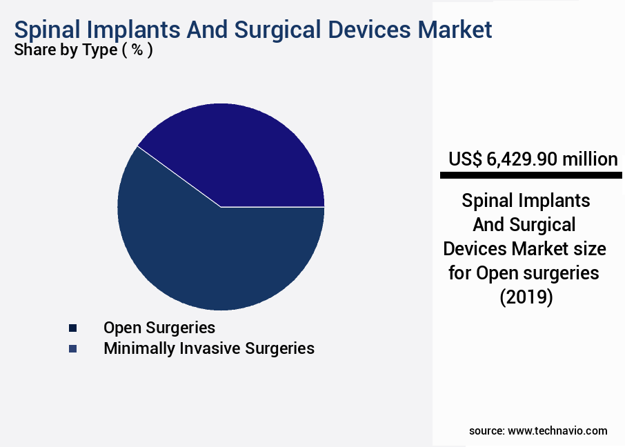 Spinal Implants And Surgical Devices Market Size