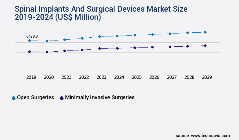 Spinal Implants And Surgical Devices Market Size