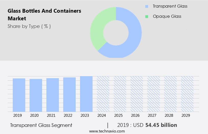 Glass Bottles And Containers Market Size