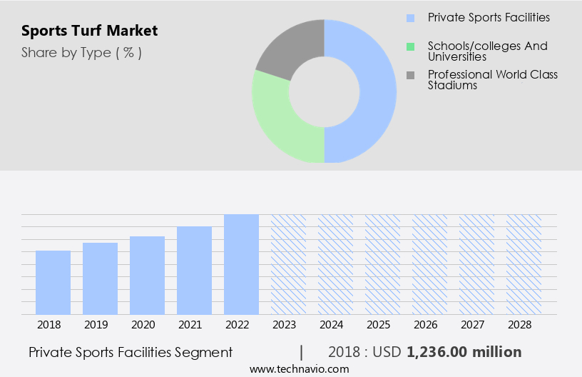 Sports Turf Market Size
