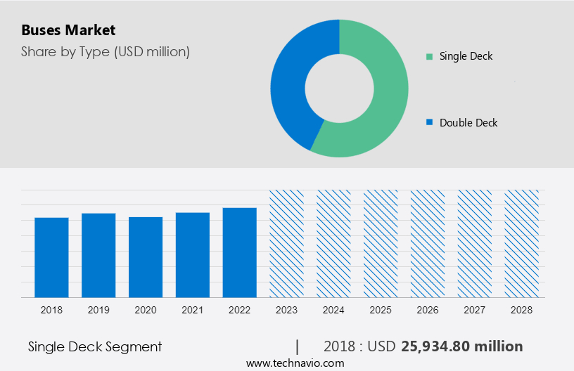 Buses Market Size