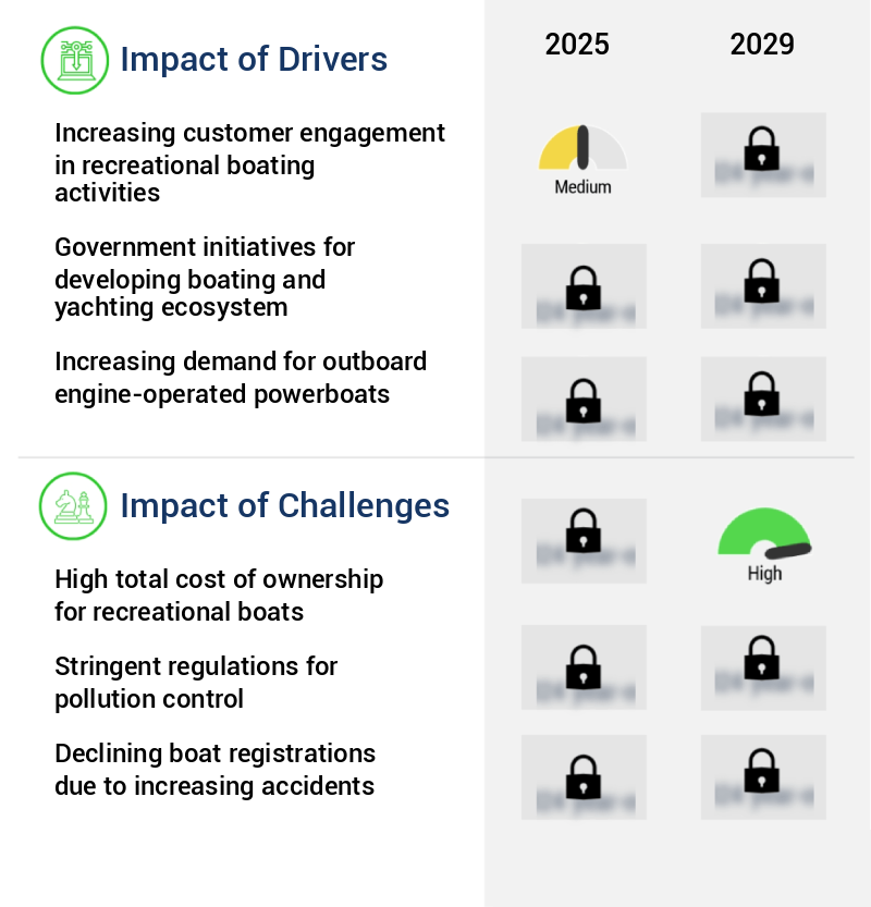 Recreational Boats Market Size
