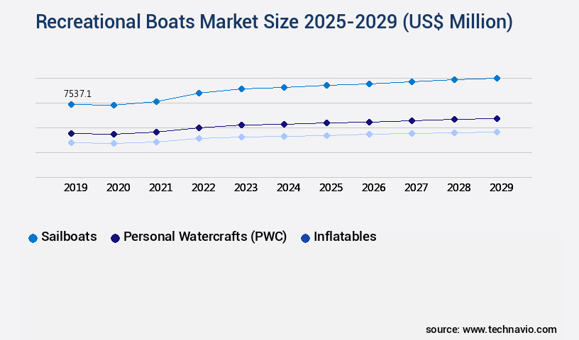 Recreational Boats Market Size