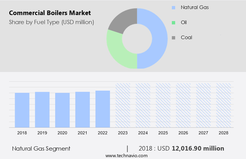 Commercial Boilers Market Size