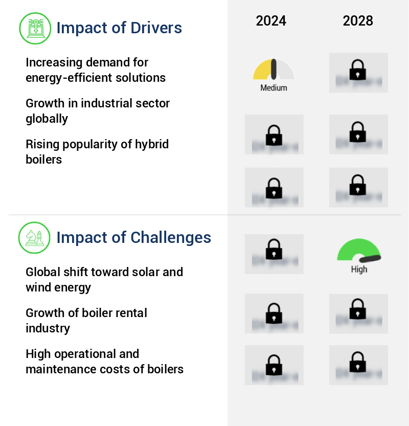 Boilers Market Size