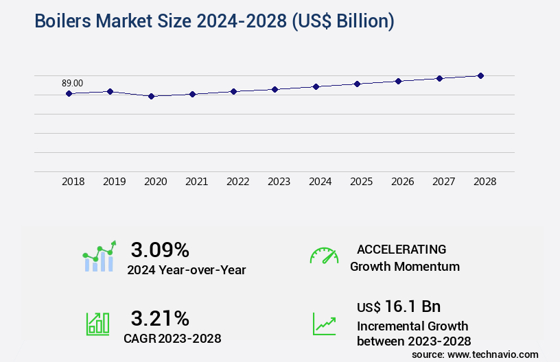 Boilers Market Size