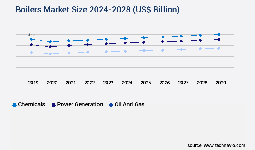 Boilers Market Size