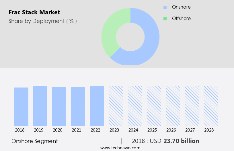 Frac Stack Market Size