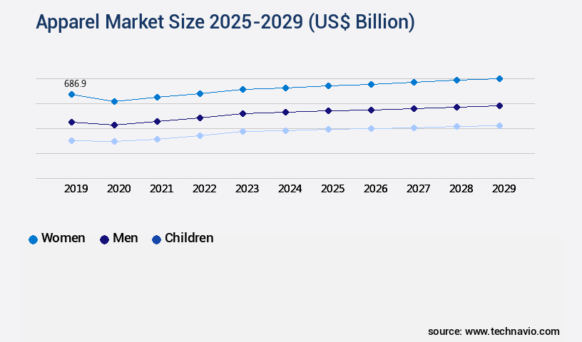Apparel Market Size