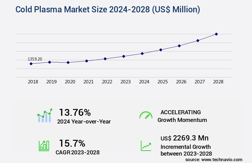 Cold Plasma Market Size