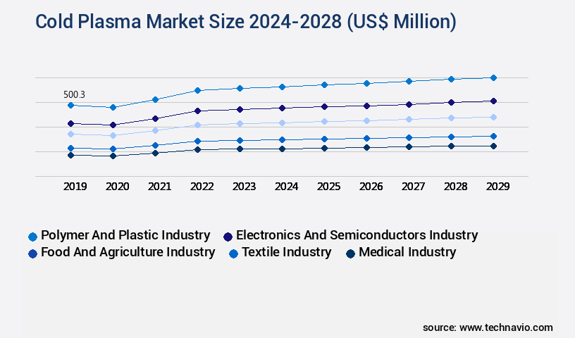 Cold Plasma Market Size