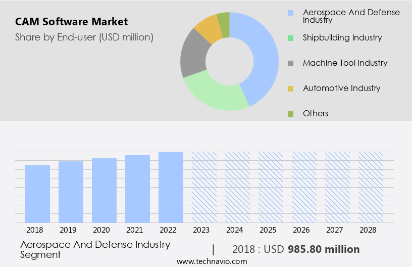 CAM Software Market Size