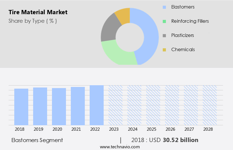 Tire Material Market Size