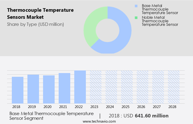 Thermocouple Temperature Sensors Market Size