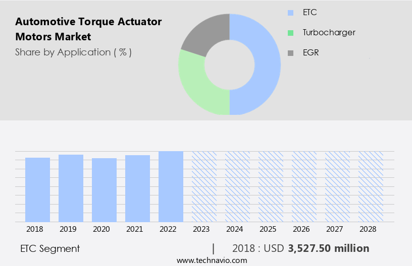 Automotive Torque Actuator Motors Market Size