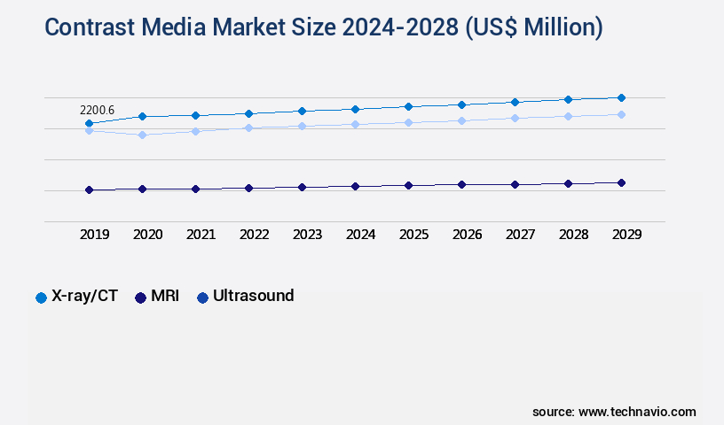 Contrast Media Market Size