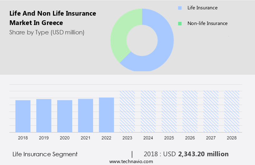 Life And Non Life Insurance Market in Greece Size
