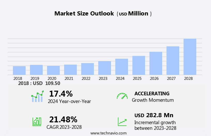 Biochar Market in US Size