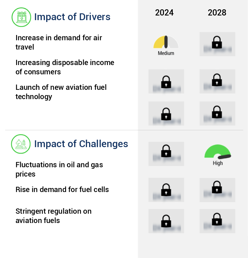Commercial Aircraft Aviation Fuel Market Size