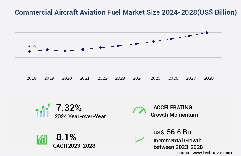 Commercial Aircraft Aviation Fuel Market Size