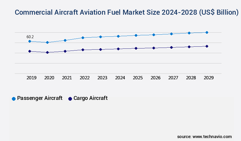 Commercial Aircraft Aviation Fuel Market Size