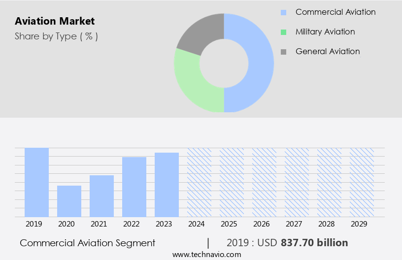 Aviation Market Size