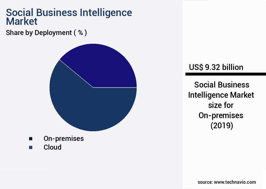 Social Business Intelligence Market Size