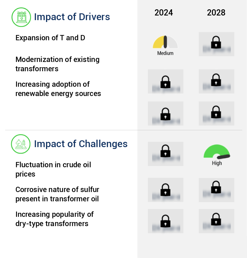 Transformer Oil Market Size