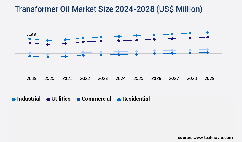 Transformer Oil Market Size