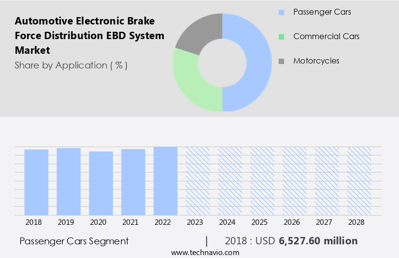 Automotive Electronic Brake Force Distribution (EBD) System Market Size