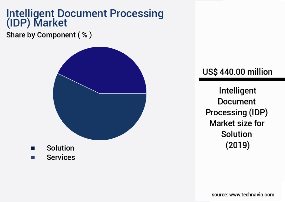 Intelligent Document Processing (IDP) Market Size