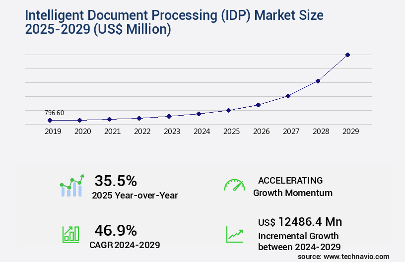 Intelligent Document Processing (IDP) Market Size