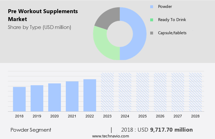 Pre Workout Supplements Market Size