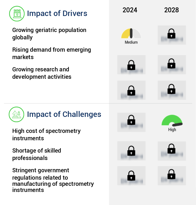 Spectrometry Market Size
