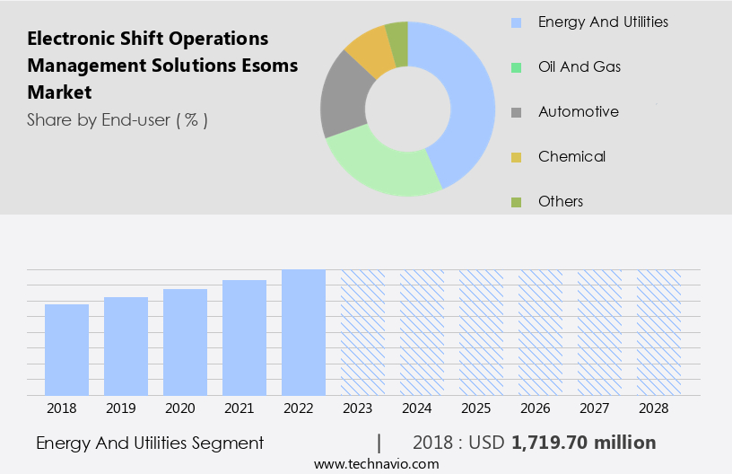 Electronic Shift Operations Management Solutions (Esoms) Market Size