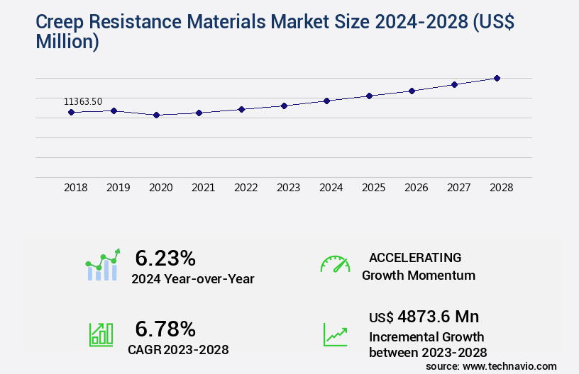 Creep Resistance Materials Market Size