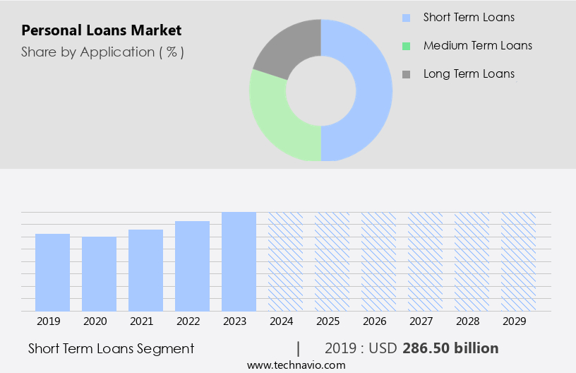 Personal Loans Market Size