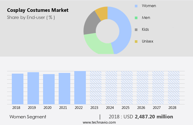 Cosplay Costumes Market Size