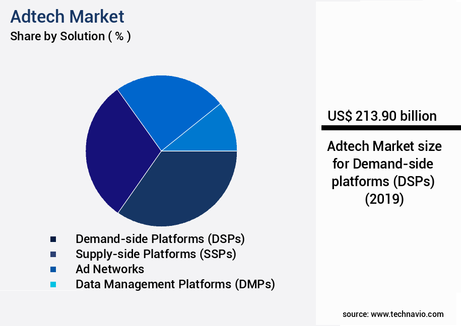 Adtech Market Size