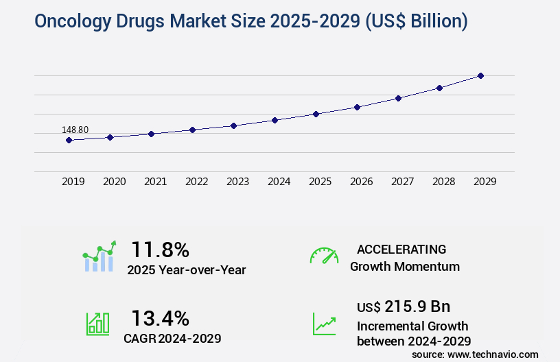 Oncology Drugs Market Size