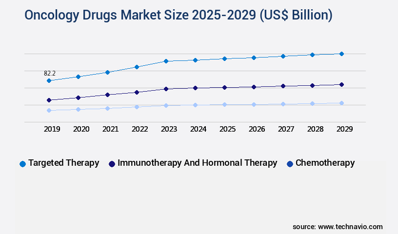 Oncology Drugs Market Size