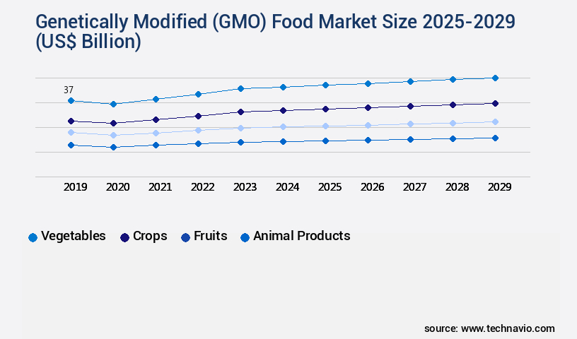 Genetically Modified (GMO) Food Market Size