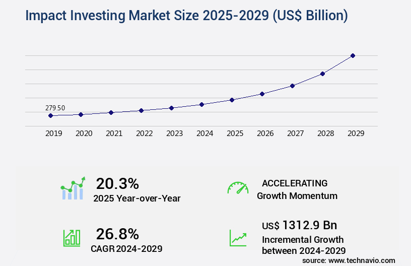 Impact Investing Market Size