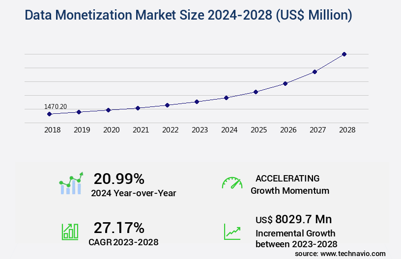 Data Monetization Market Size