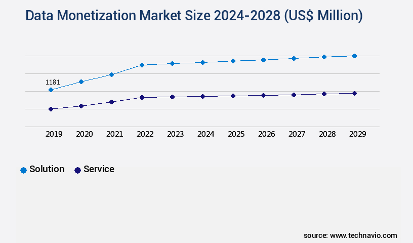Data Monetization Market Size