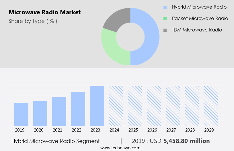 Microwave Radio Market Size