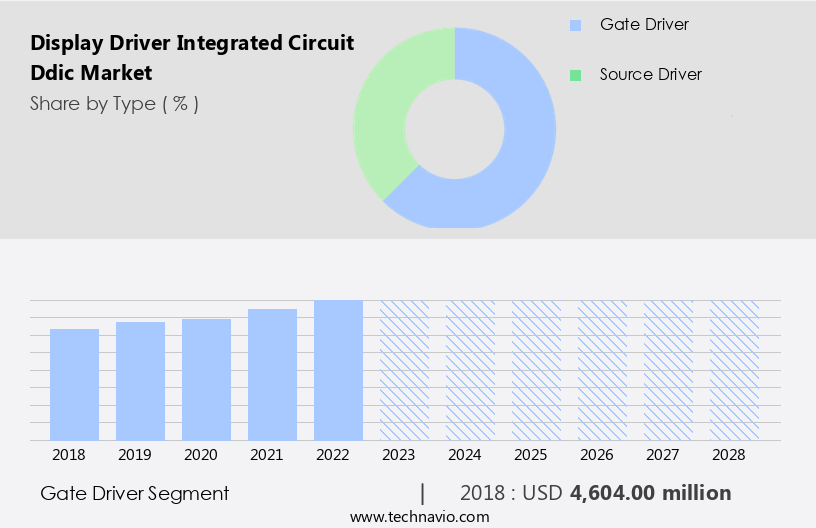 Display Driver Integrated Circuit (Ddic) Market Size
