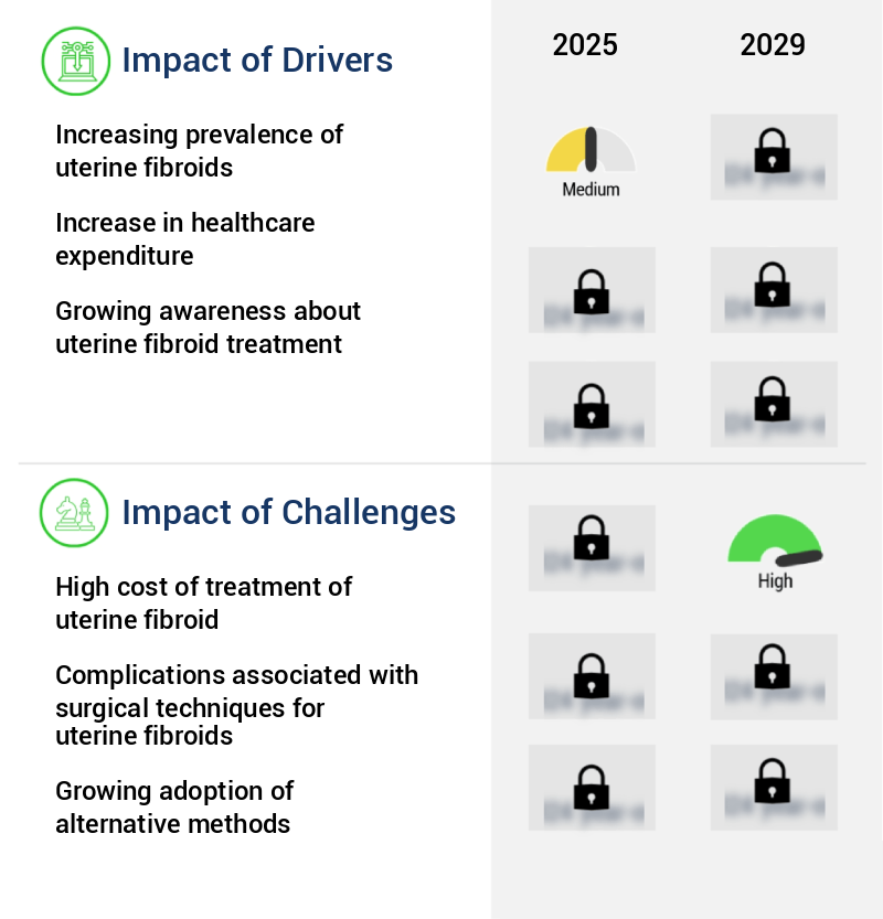Uterine Fibroid (UF) Treatment Device Market Size